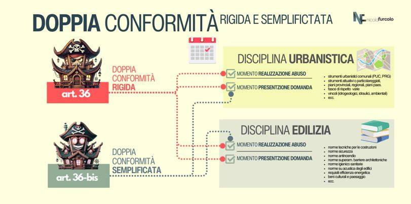 Verifiche di conformità alla disciplina urbanistica e alla disciplina edilizia