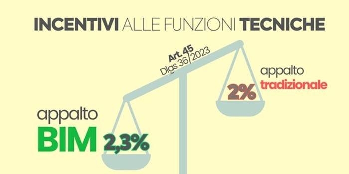 Incentivi alle funzioni tecniche BIM.