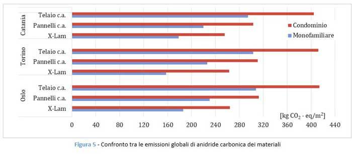 Confronto tra le emissioni globali di anidride carbonica dei materiali