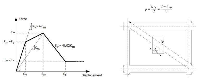 Diagramma forza-spostamento del puntone equivalente suggerito da Panagiotakos & Fardis (sx). Parametrizzazione delle aperture nei pannelli murari (dx)