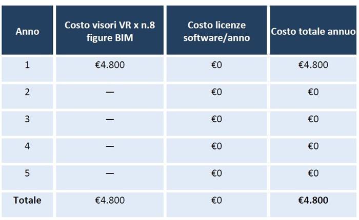 Confronto tra la spesa totale attuale nell’utilizzo della VR e la spesa potenziale mediante OpenVR. Potenziale VR.