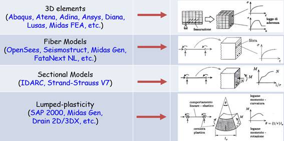 Strategie di modellazione con elementi finiti non lineari (Martinelli et al.)