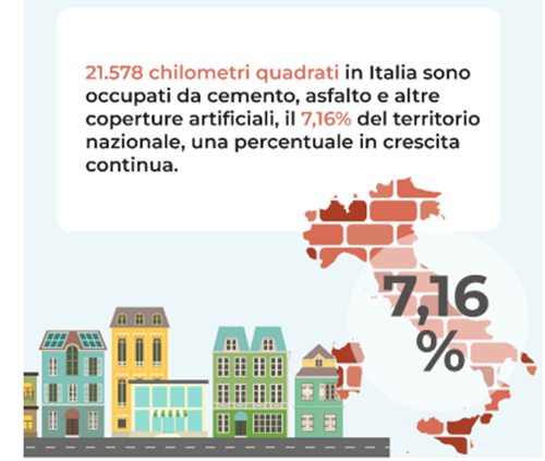 Monitoraggio di consumo di suolo: 21.578 kmq di territorio occupato da cemento asfalto e coperture artificiali (2022-2023).