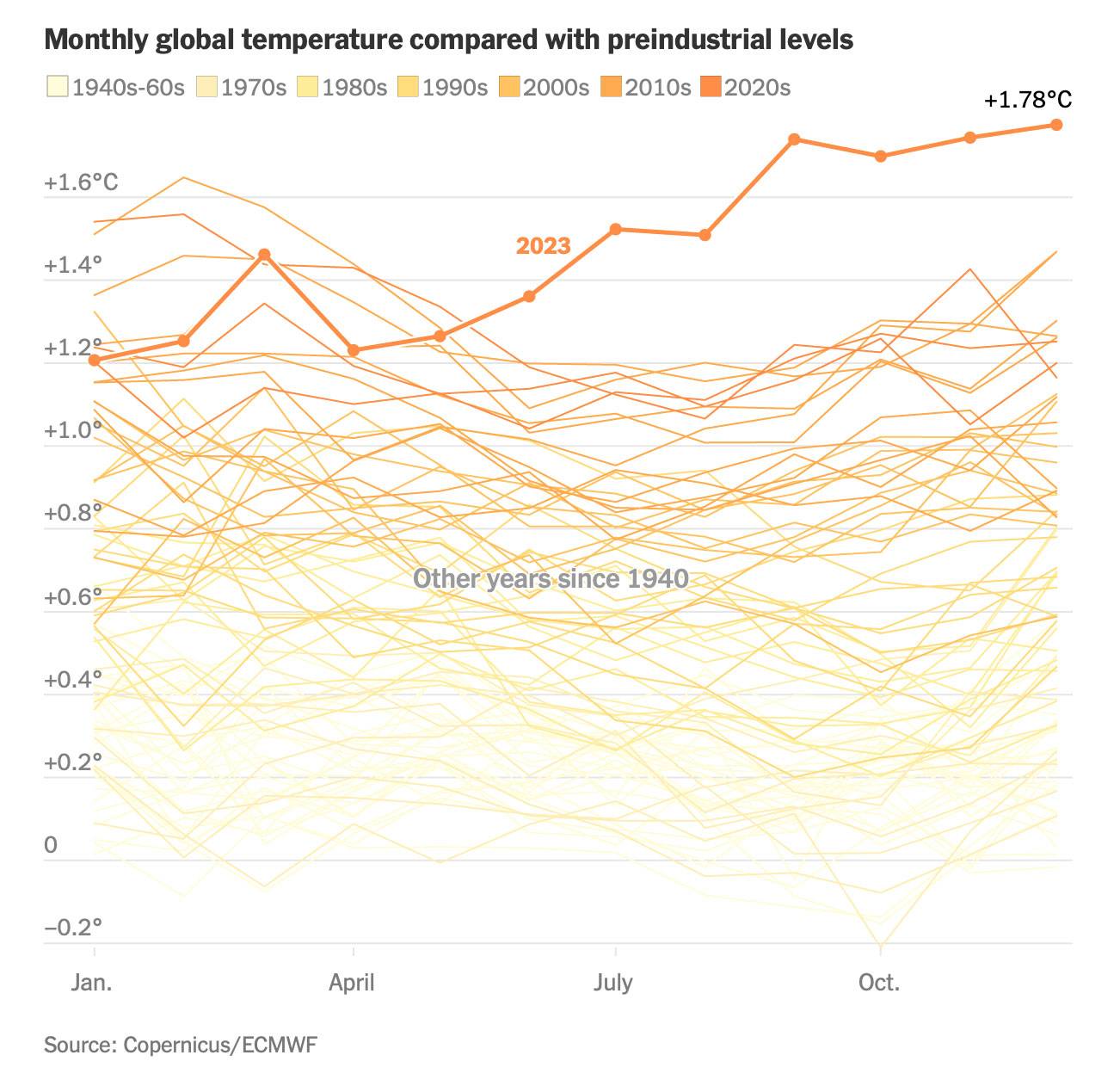 Temperature globali mensili confrontate con i livelli preindustriali
