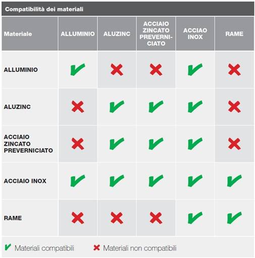 Compatibilità tra materiali metallici