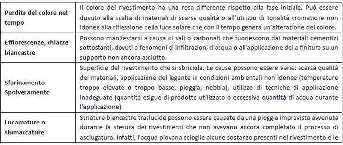 causa di errori commessi in fase di posa del cappotto esterno