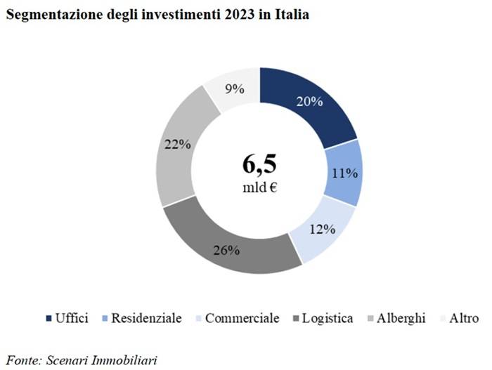 Segmentazione degli investimenti 2023 in Italia