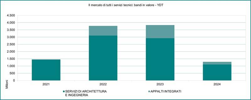 L’arco temporale che va dall’inizio dell’anno considerato, all’ultimo giorno del mese di riferimento dell’Osservatorio.