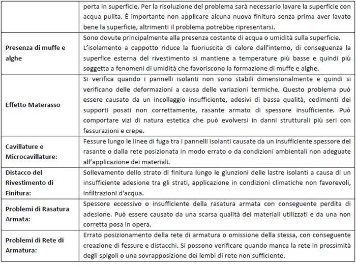 causa di errori commessi in fase di posa del cappotto esterno