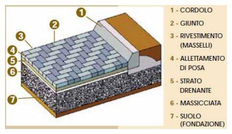 Sovrastruttura per pavimentazioni in masselli autobloccanti costituita da misto granulare cementato