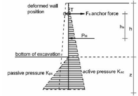 Fig. 2 –distribuzioni delle pressioni e degli spostamenti per una paratia mono-ancorata [da DDC, 2006]