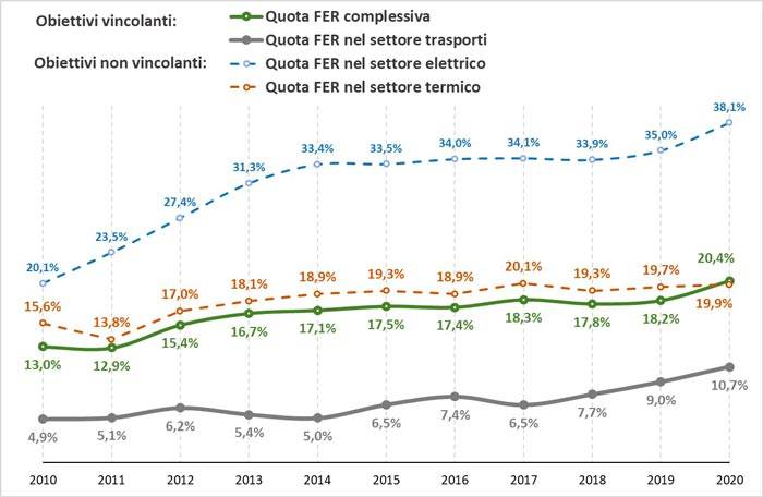 Quote FER Fonti Energie Rinnovabili per settore in Italia