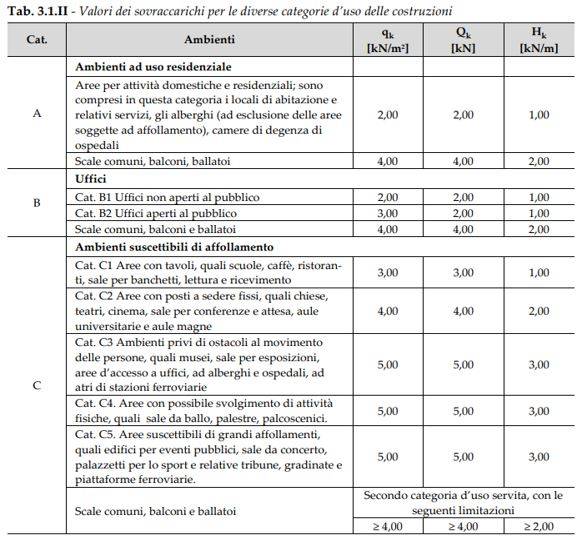 Tabella 3.1.II delle NTC 2018 contenente i valori dei sovraccarichi per le diverse categorie d'uso delle costruzioni.