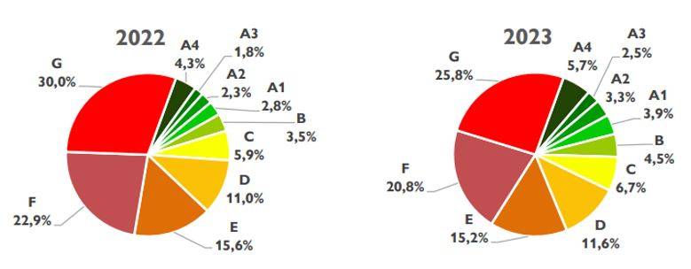 Figure 1 - Distribuzione degli APE emessi nel 2022