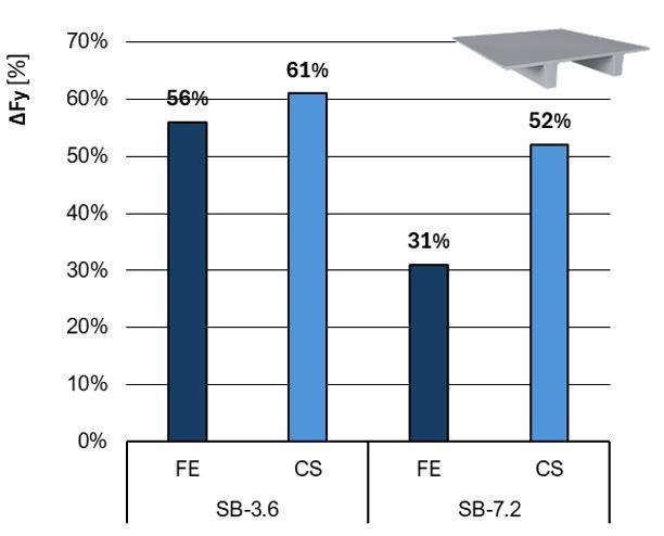 Riduzione percentuale del taglio complessivo alla base dei pilastri al variare della zona sismica [Ferrara (FE) e Cosenza (CS)] e della taglia del dispositivo [SB-3.6 e SB-7.2]