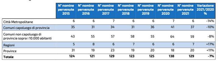 Andamento delle nomine nella P.A. centrale dal 2015 al 2021