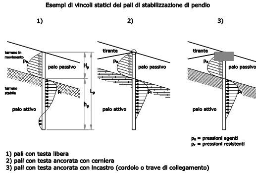Fig. 1 – Esempi di vincoli statici per paratie di pali di stabilizzazione di pendii [da Froldi, 2015]
