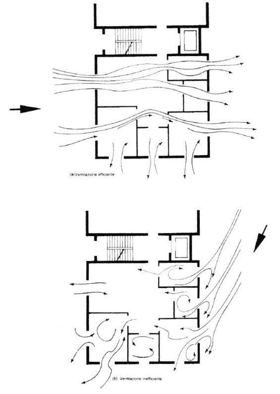 Figure 1 Flussi di aria per ventilazione passante n un appartamento con angoli di vento perpendicolari (a) e oobliquo (b) alle pareti perimetrali.