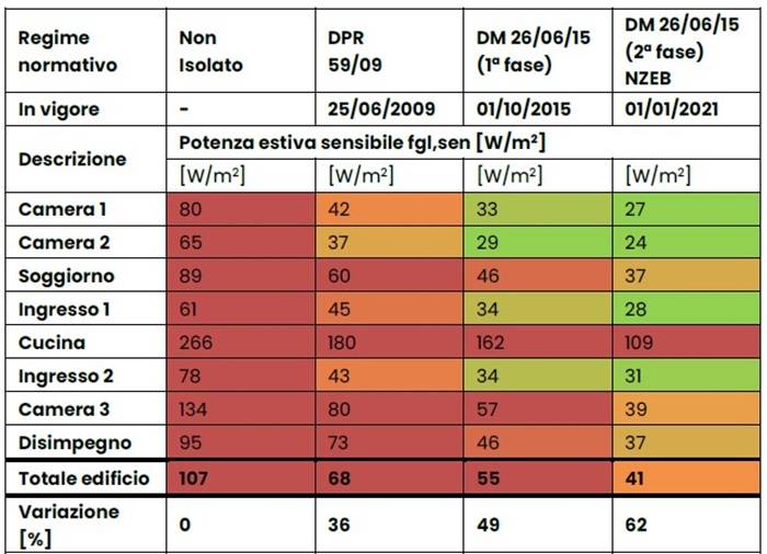 Tabella 4 risultati della potenza specifica estiva al variare dei regimi normativi.