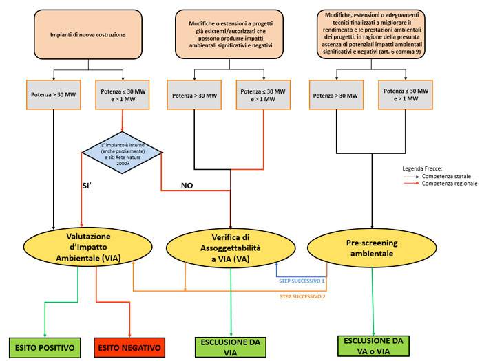 Schema dell’iter procedurale per la valutazione ambientale e la competenza dello stesso per tipologia e taglia di impianto